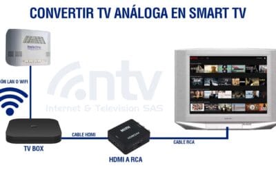Convierte TV Análogo en Smart TV